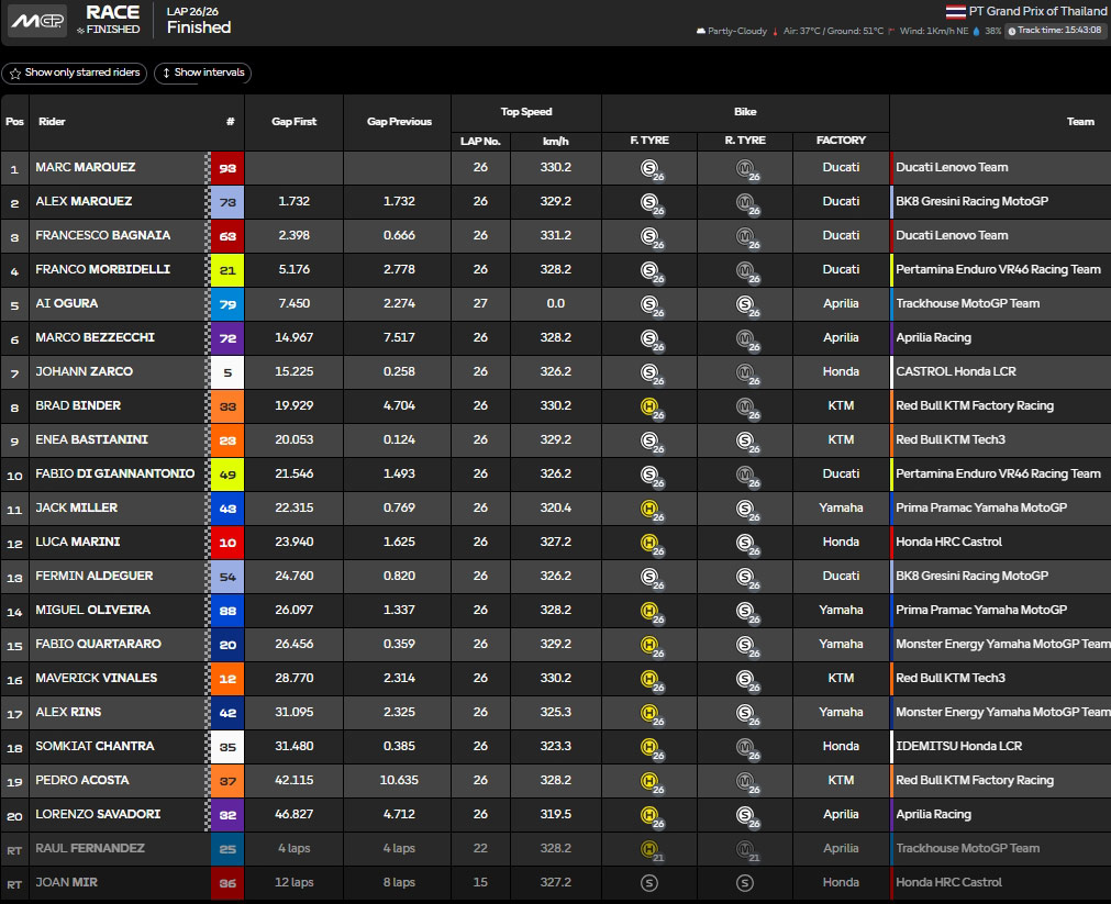 Grafik klasemen tim MotoGP 2025 paruh musim