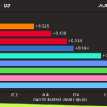 Data grafik lap time Norris, Leclerc, dan Piastri F1 2025