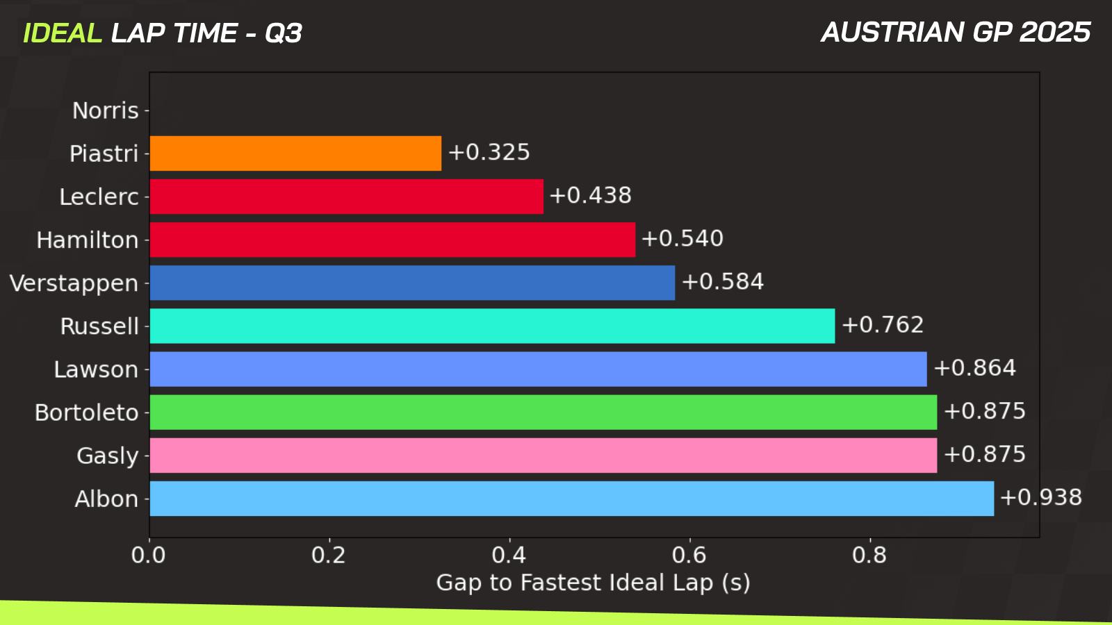 Data grafik lap time Norris, Leclerc, dan Piastri F1 2025